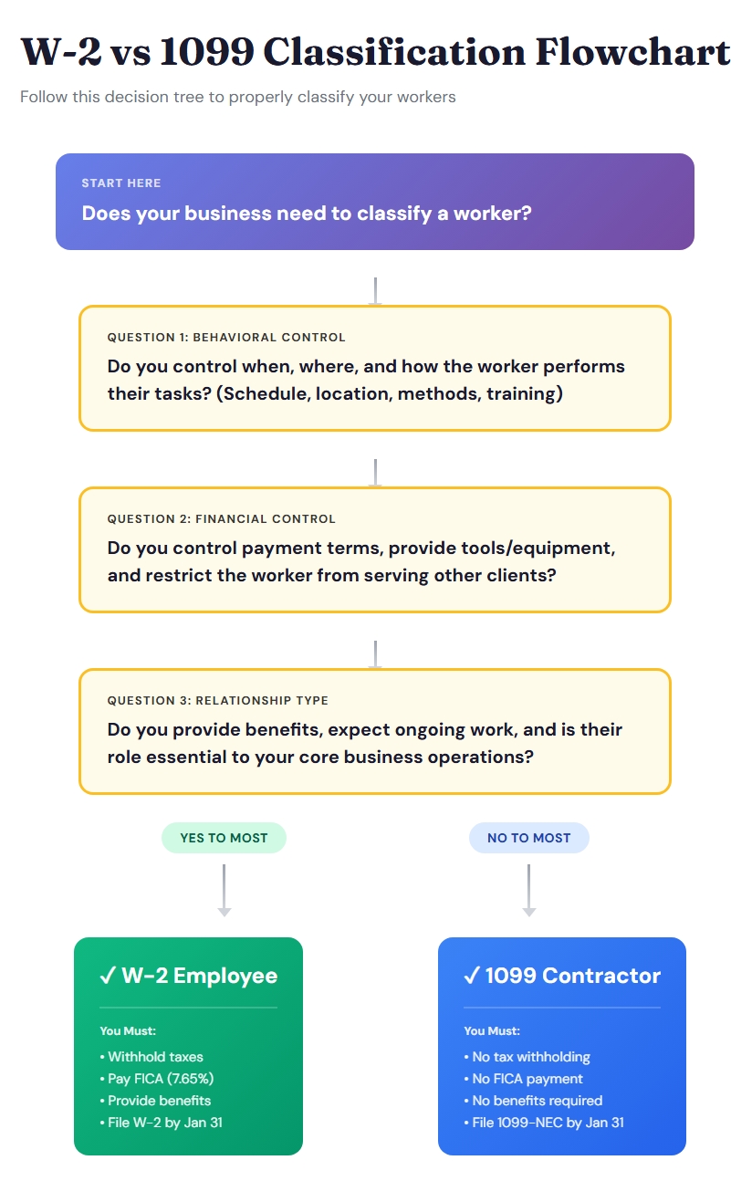 W-2 vs 1099 classification flowchart showing IRS three-part test for determining worker status including behavioral control, financial control, and relationship type
