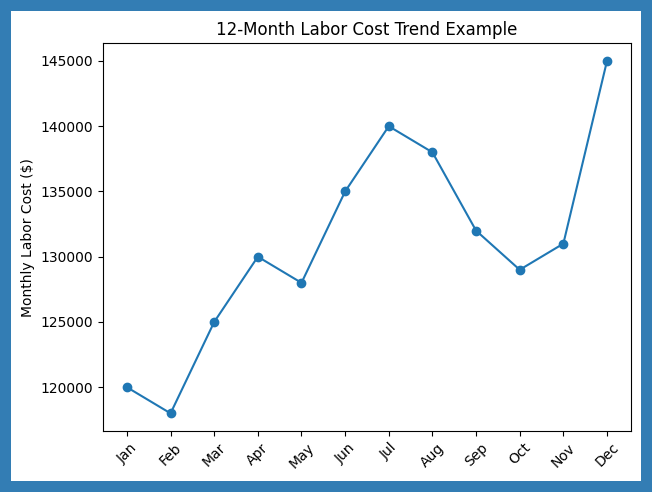12 mo labor cost