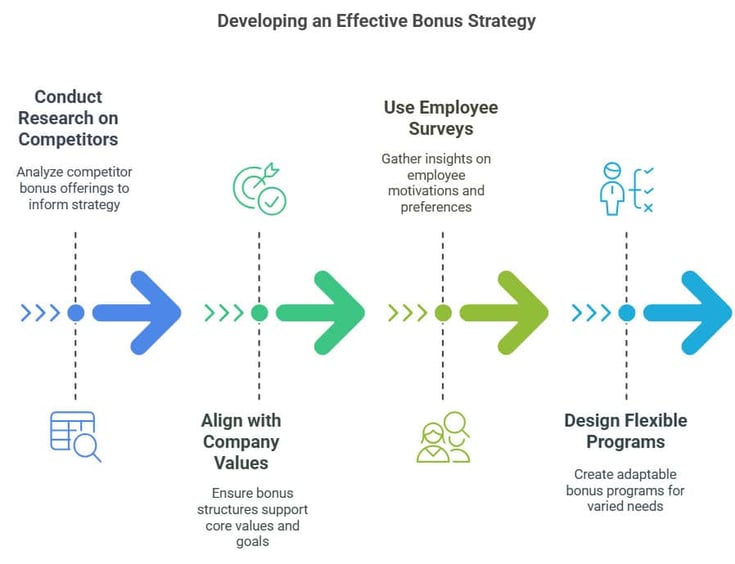 steps to develop an effective bonus strategy