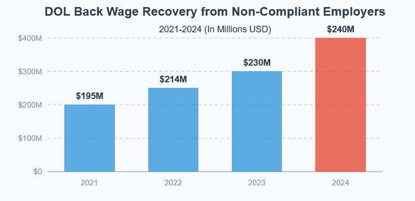 DOL back wage recovery from non-compliant employers chart