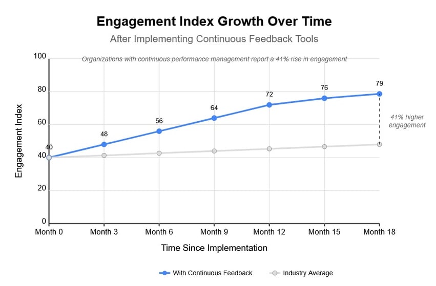 line chart demonstrating the 41% rise in engagement over 18 months after implementing continuous feedback tools.