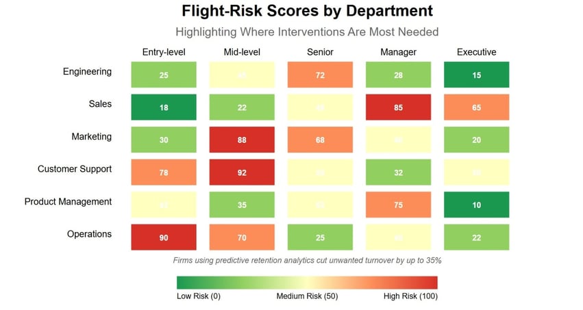 A heatmap highlighting departments and job levels with the highest flight risk, helping prioritize retention interventions.