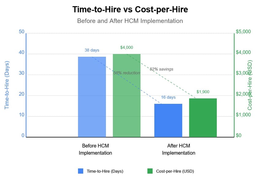 dual-axis chart below, you can see substantial reductions in both metrics after HCM implementation (58% reduction in time-to-hire and 52% savings in cost-per-hire).