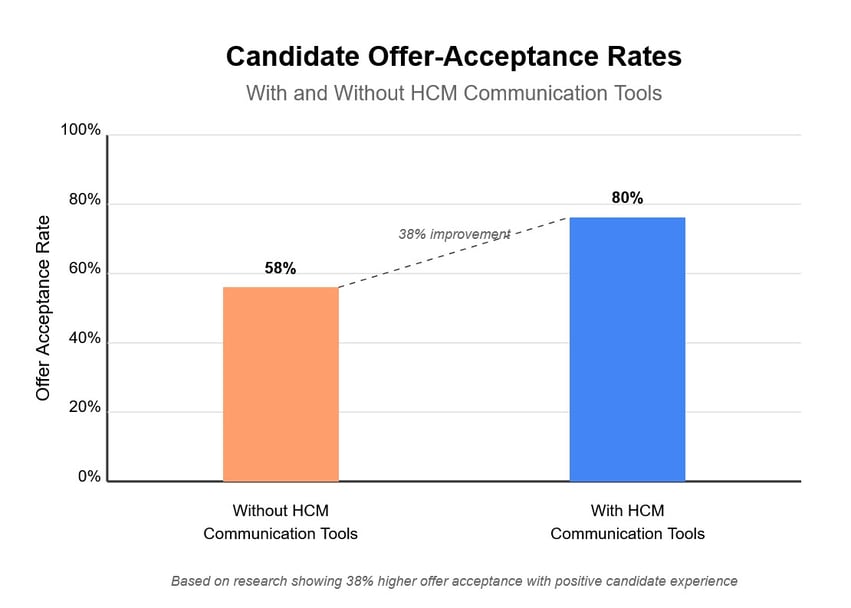 A bar chart comparing offer acceptance rates with and without HCM communication tools, showing a 38% improvement.