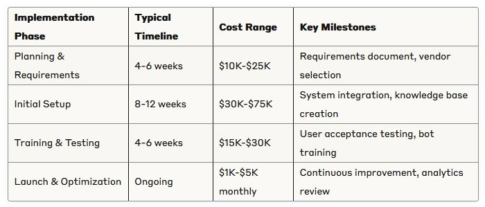 Implementing Conversational AI Timeline and Costs Table