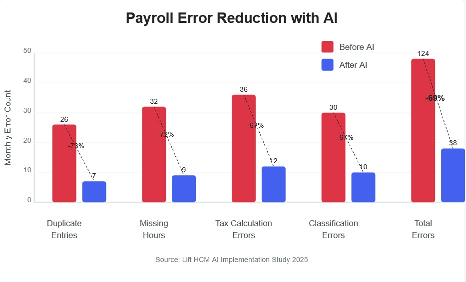 Payroll Error Reduction with AI
