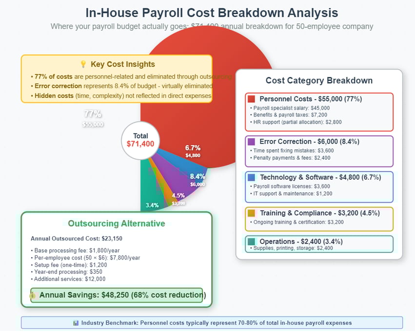 in-house payroll cost breakdown
