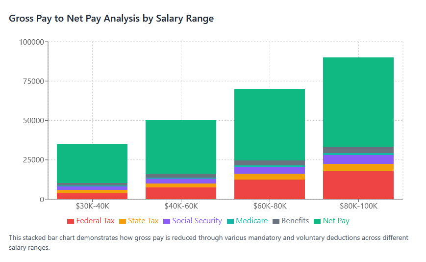 Chart 1: Gross Pay to Net Pay Analysis (Stacked Bar Chart)