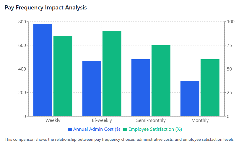  Pay Frequency Impact Analysis (Grouped Bar Chart)