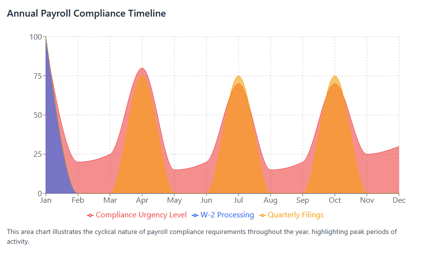Annual Payroll Compliance Timeline (Area Chart)