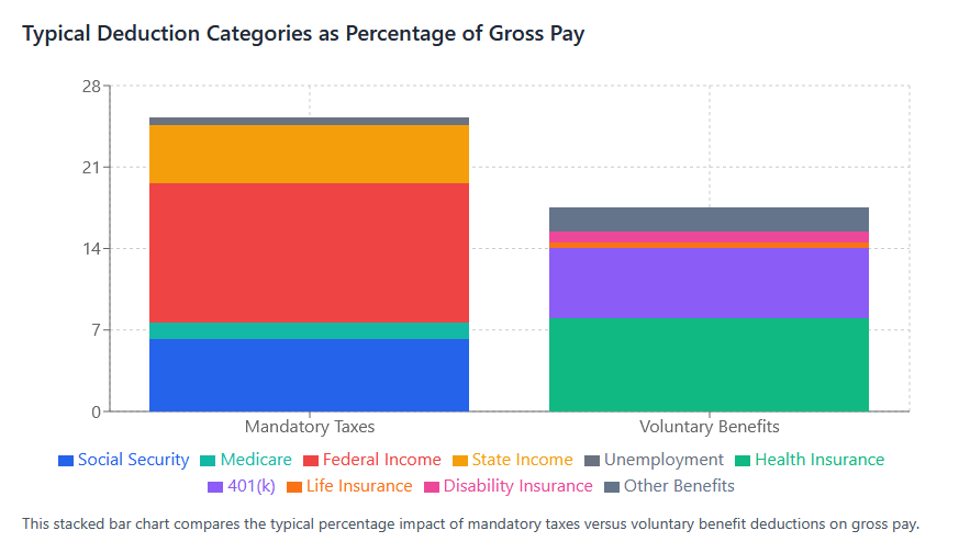 Deduction Categories Breakdown (Stacked Bar Chart)