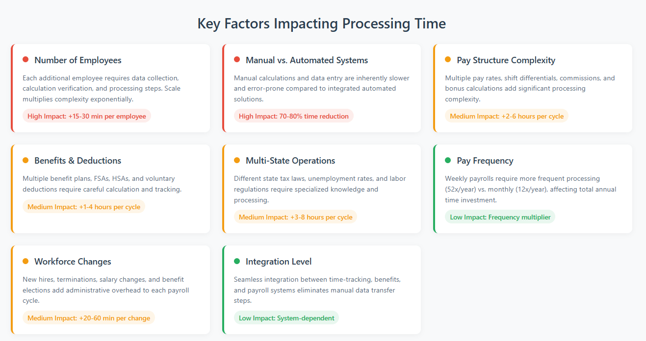 factors impacting processing time