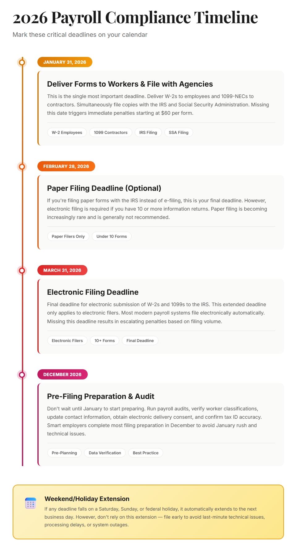 2026 payroll compliance timeline showing critical tax filing deadlines: January 31 for W-2 and 1099 delivery, February 28 for paper filing, and March 31 for electronic filing