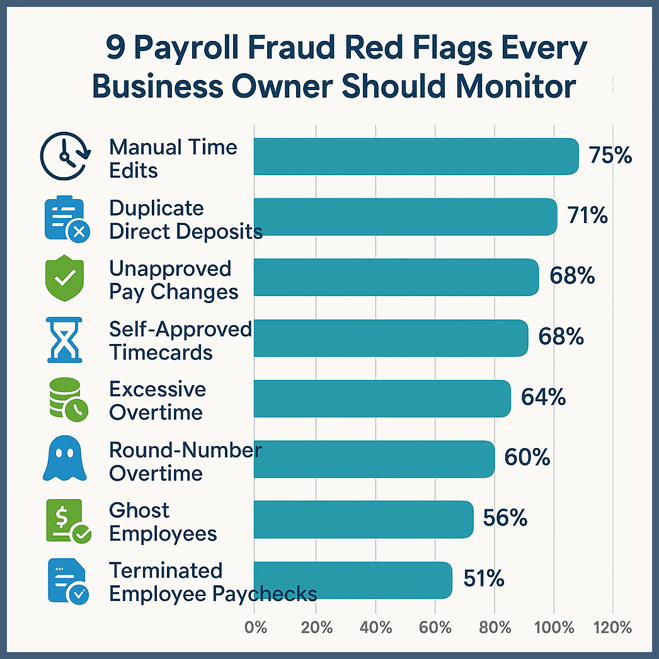 9 Payroll Fraud Red Flags
