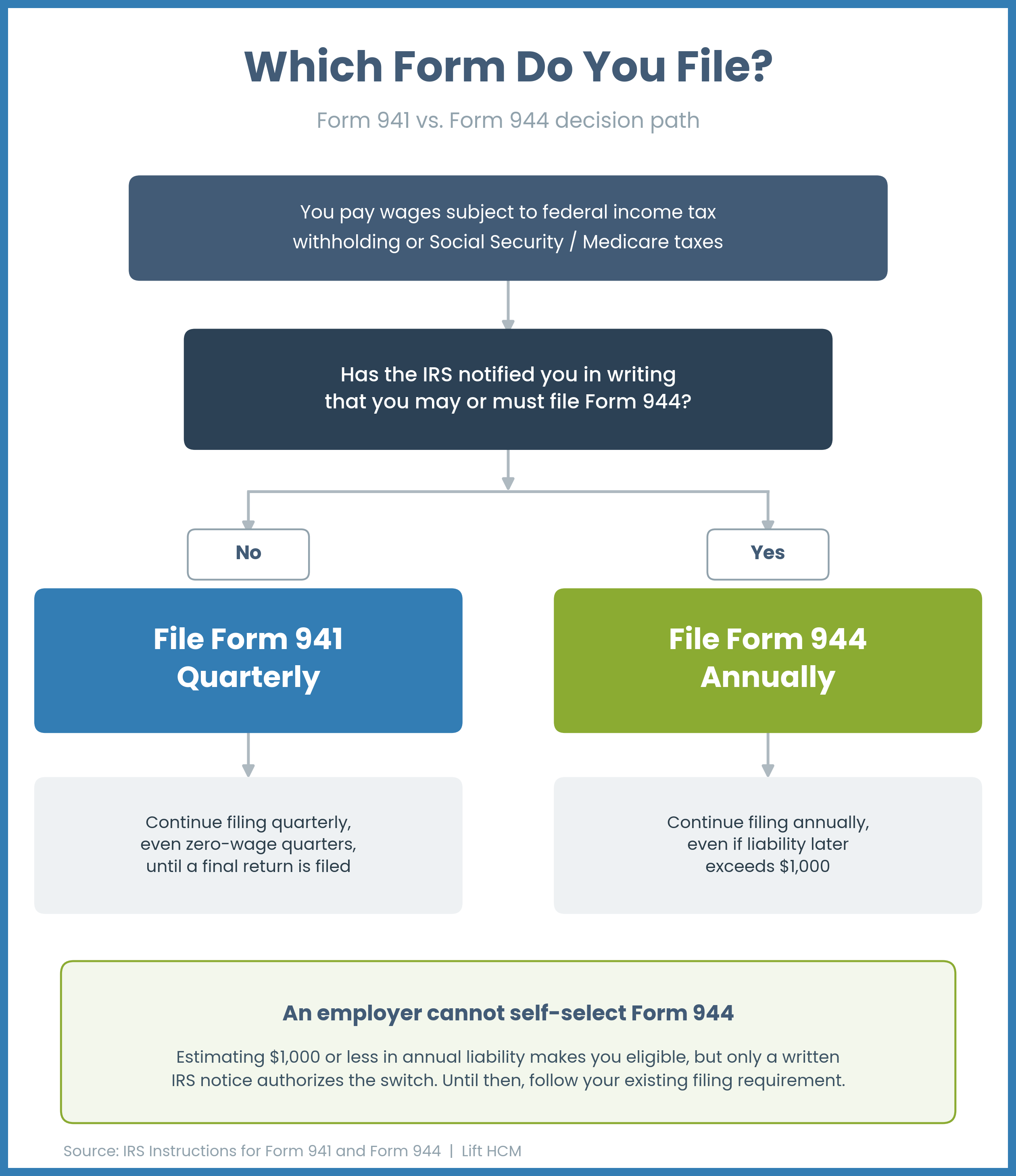 941-vs-944-decision-flowchart