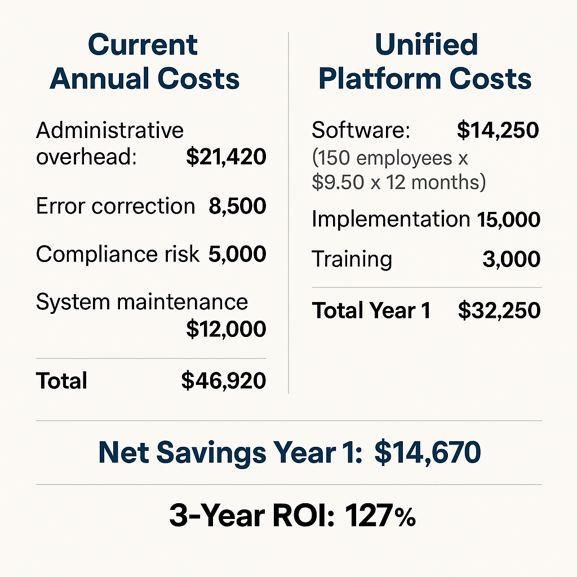 Current Annual CostsAdministrative overhead 21420Error correction 8500Compliance risk 5000System maintenance 12000Total 46920Unified Platform CostsSoftware 14250 150 employees 950 12 monthsImplementation 15000Training 3000Total Year 1 32250Net Savi