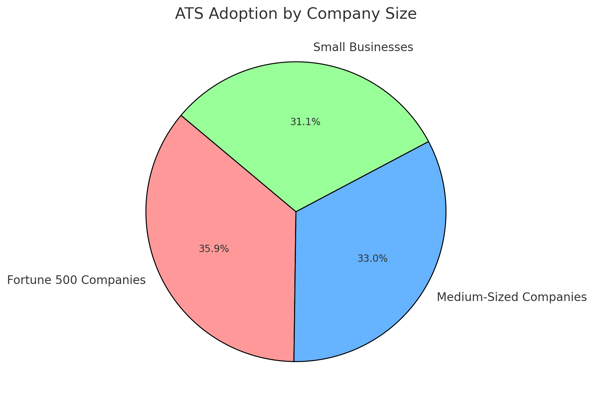 ATS adopting by co size