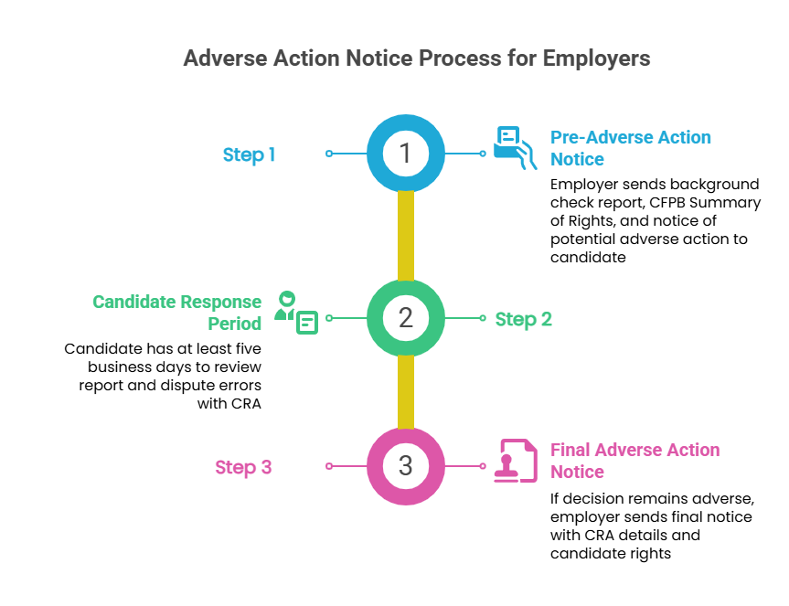 Adverse Action Process