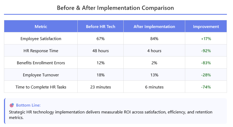 Before & After Implementation Comparison
