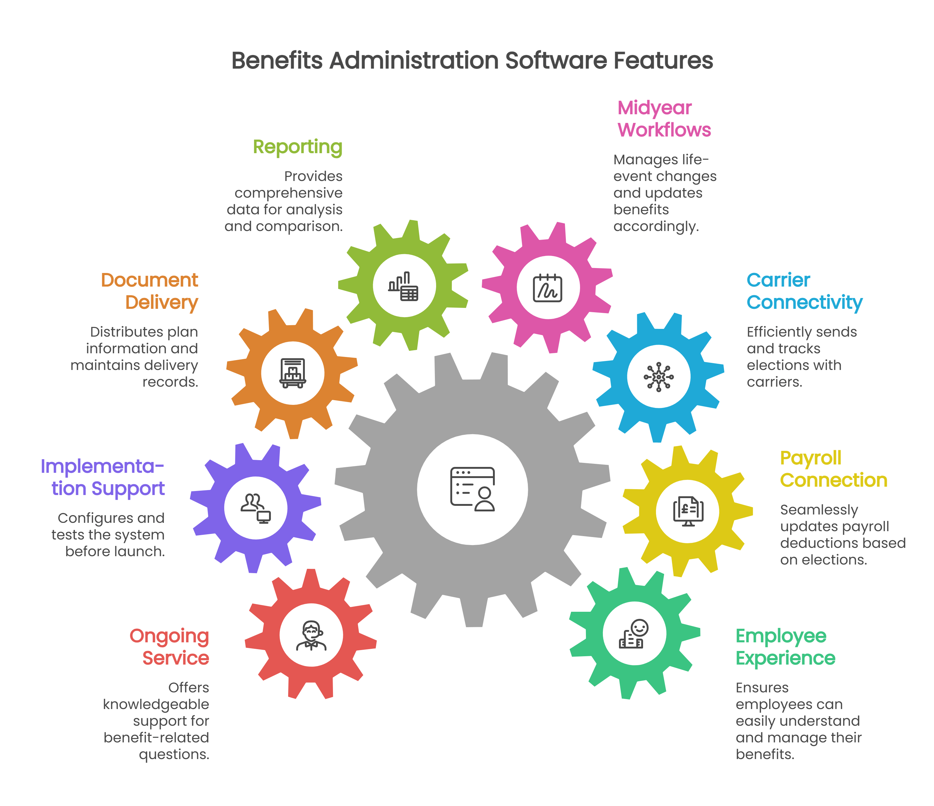 Benefits Administration