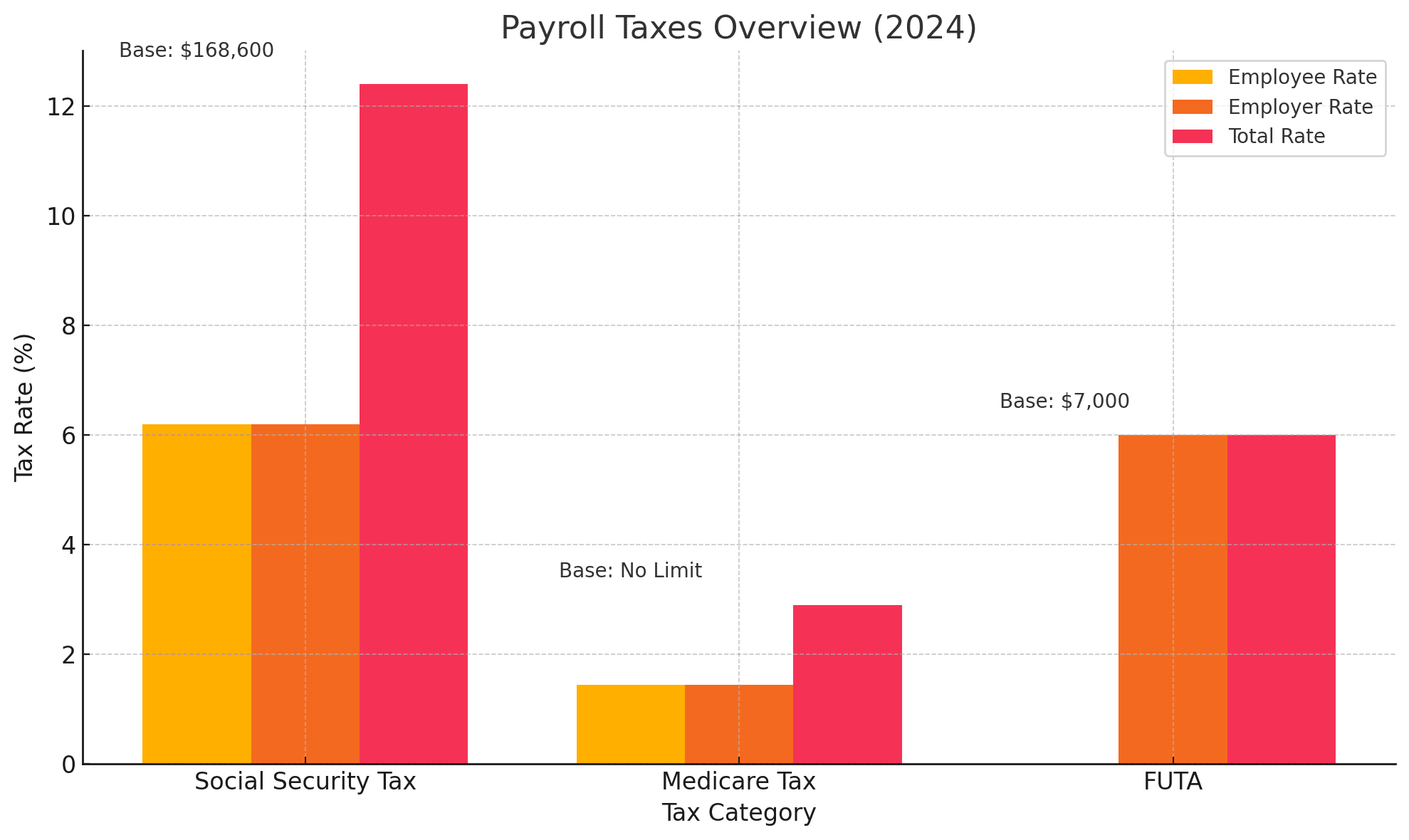 Payroll Tax vs. Income Tax: What’s the Difference?