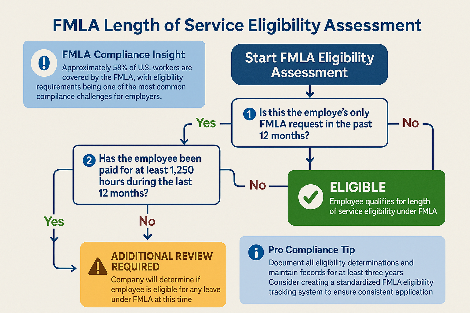 FLMA length of service eligibility assessment