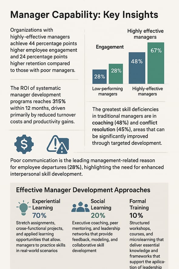 manager capabilities key insights