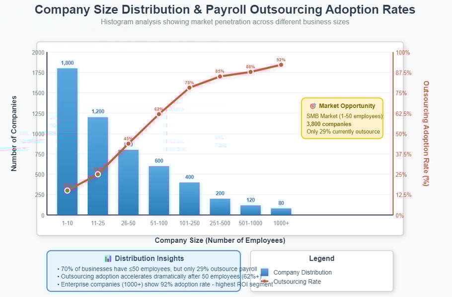 Company Size Distribution & Payroll Outsourcing Adoption Rates