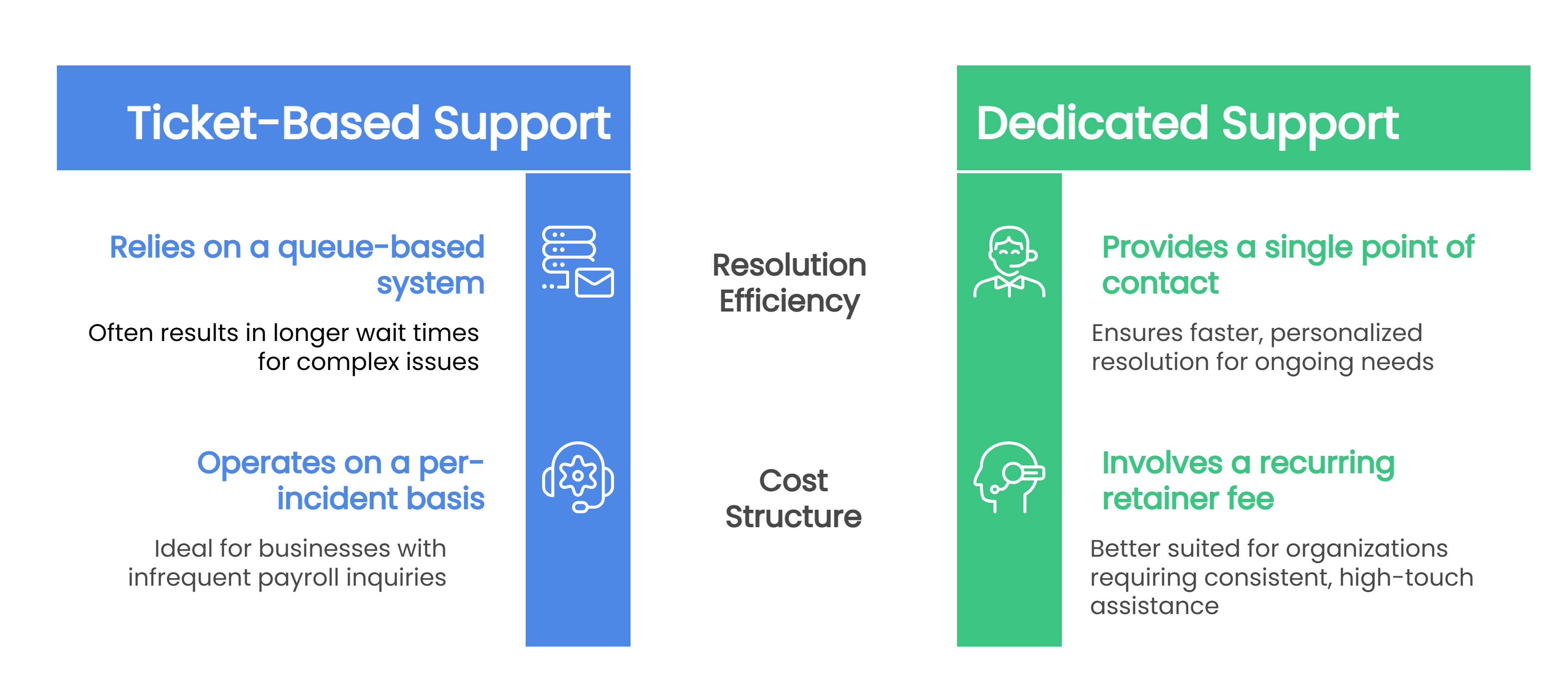 Comparison of a general payroll support queue and a dedicated payroll support team.