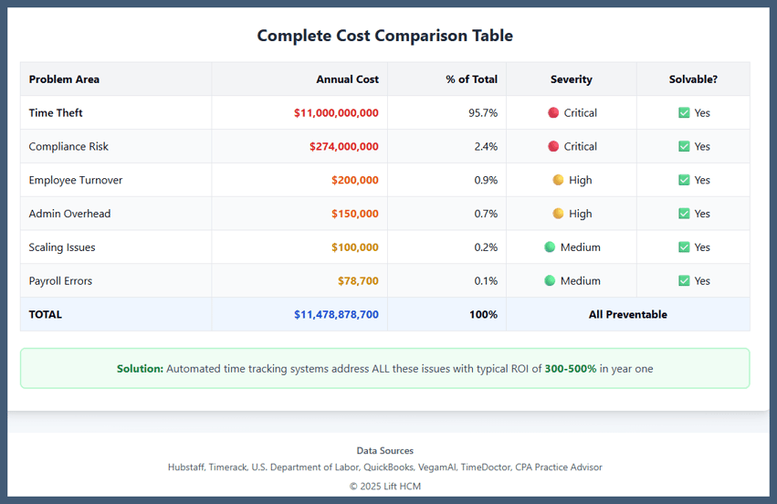 Complete breakdown with severity ratings