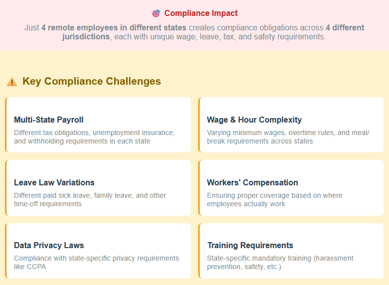 Compliance Impact