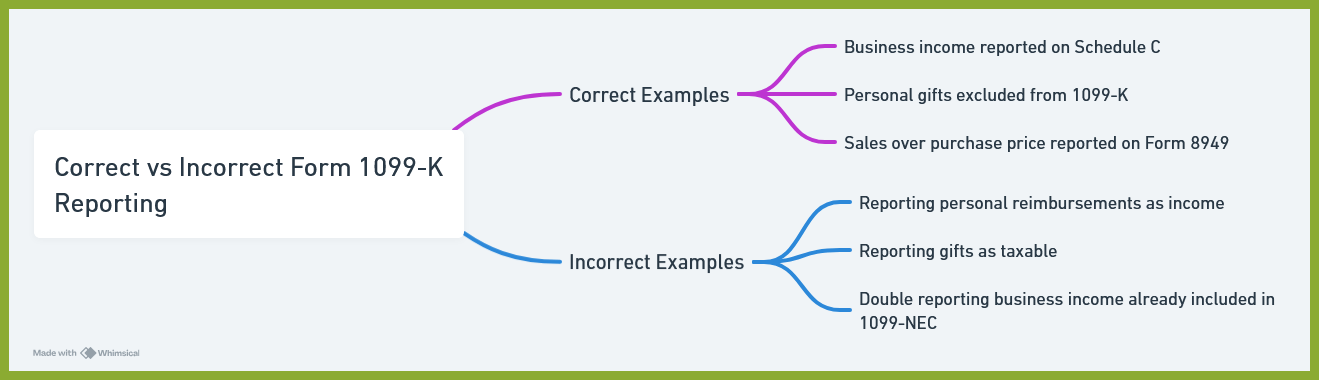 Correct vs incorrect