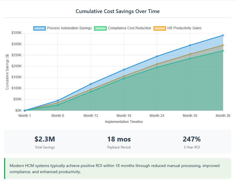 Cumulative Cost Savings Over Time