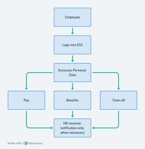 ESS Process Reducing HR Interventions