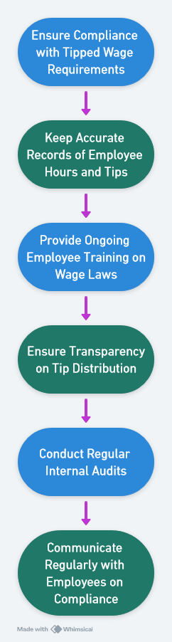 Employer Compliance Best Practices for Tipped Wage Requirements