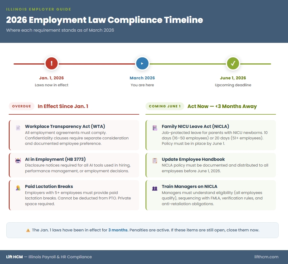Employer Law Compliance Timeline