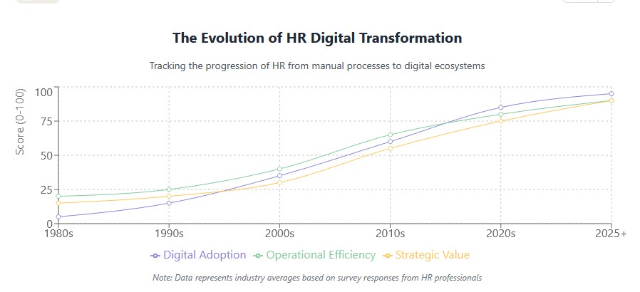 Evolution of HR Digital Transformation