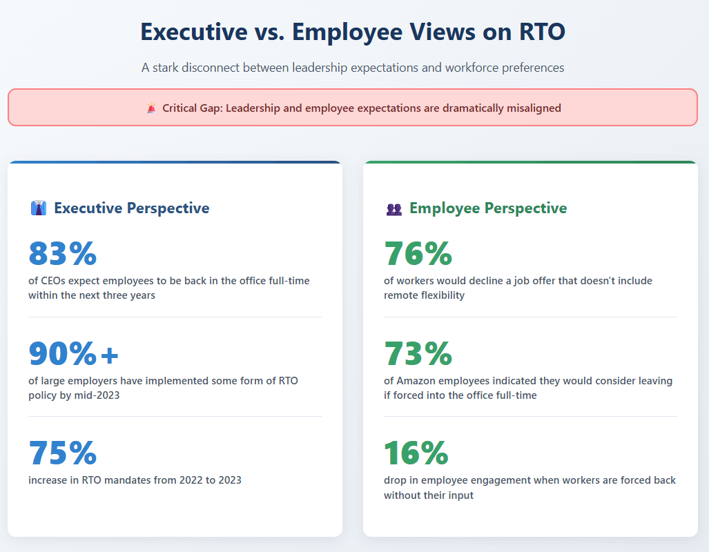 Exec vs Employee RTO
