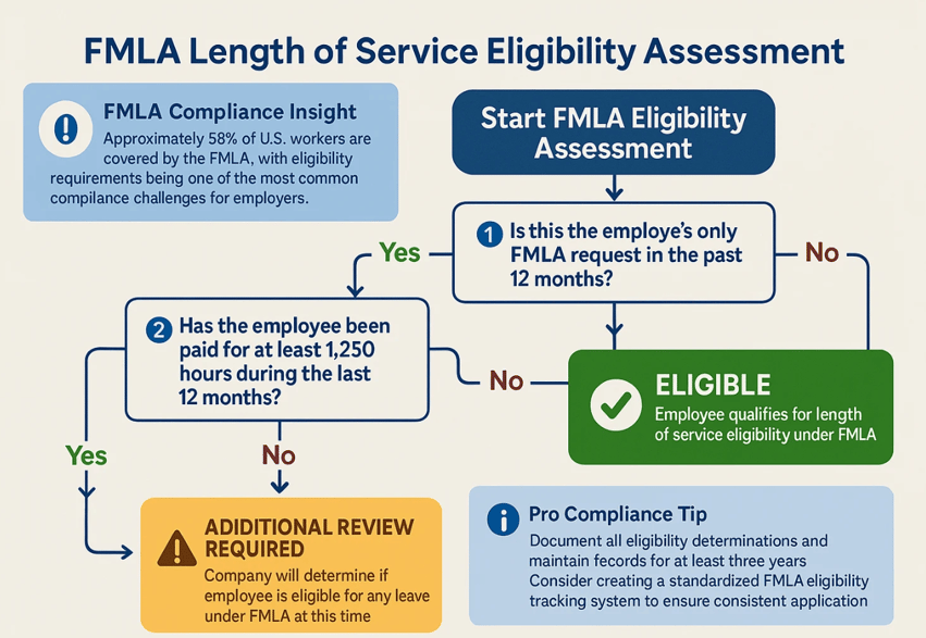 FMLA graphic