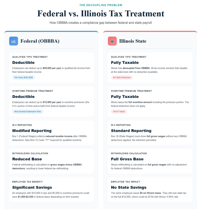 Fed vs Ill Tax