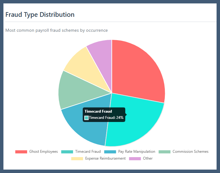 Fraud type