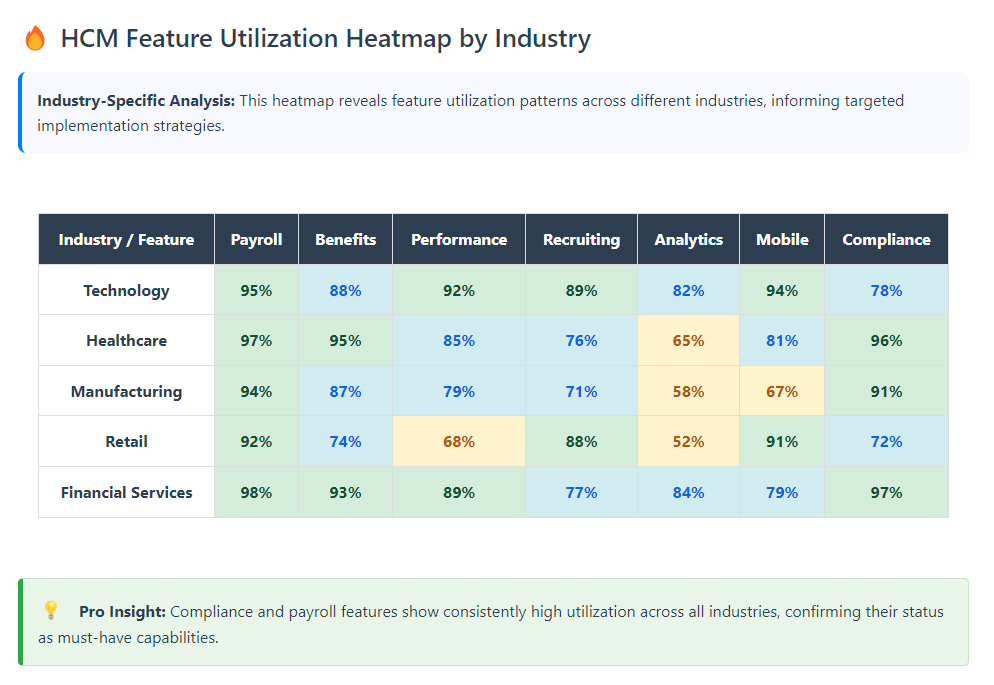 HCM Feature Utilization Heatmap by Industry