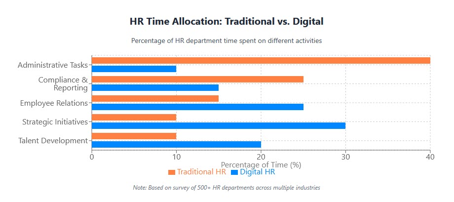 HR Time Allocation Traditional vs. Digital