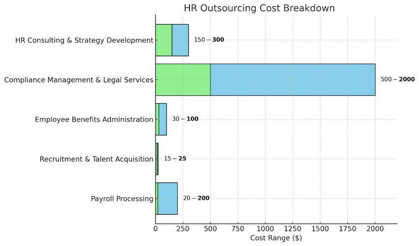 bar graph of HR outsourcing costs