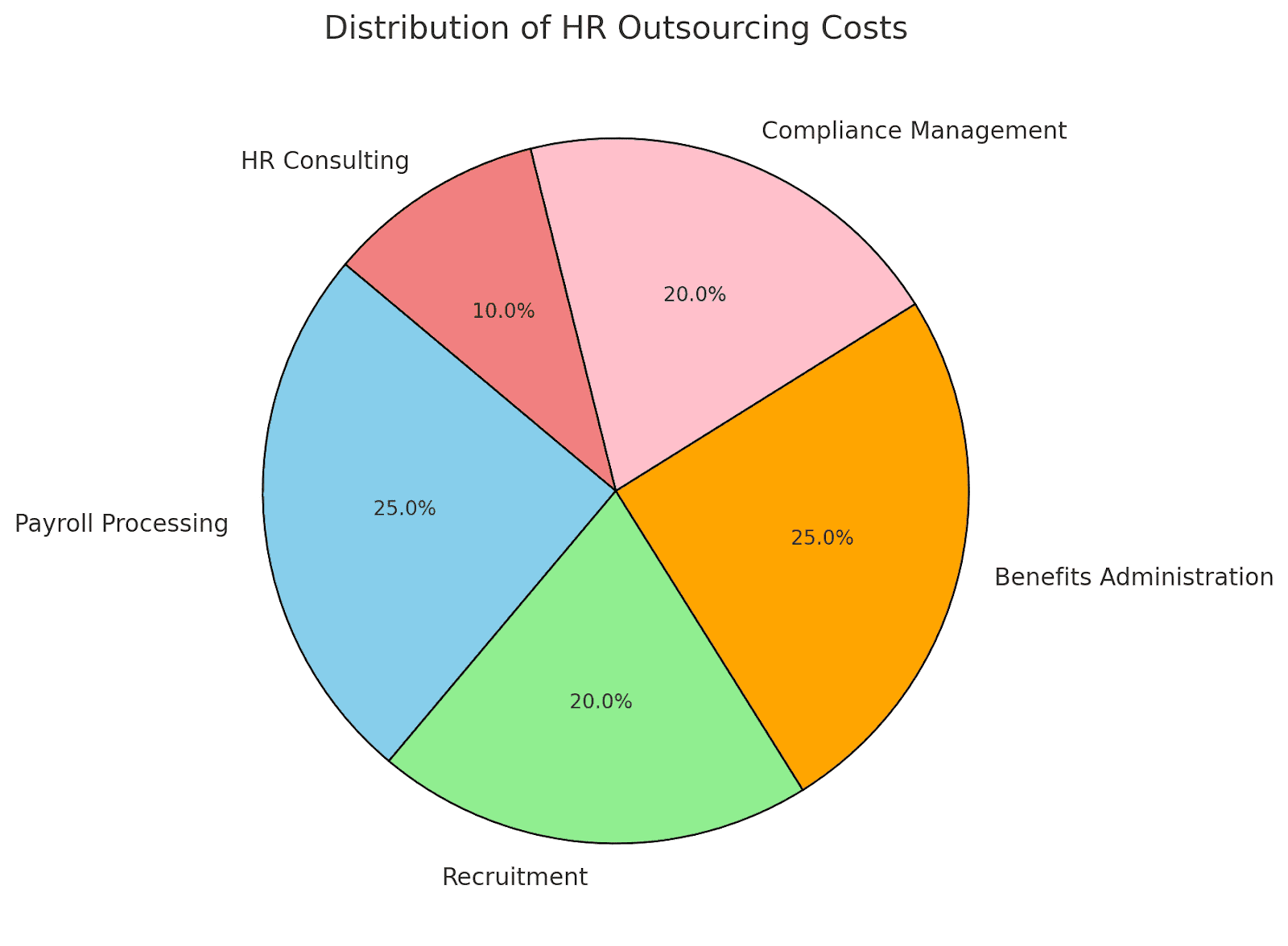 pie chart of distrubution of HR outsourcing costs