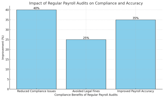 A visual showing the compliance benefits of regular payroll audits, highlighting key improvements