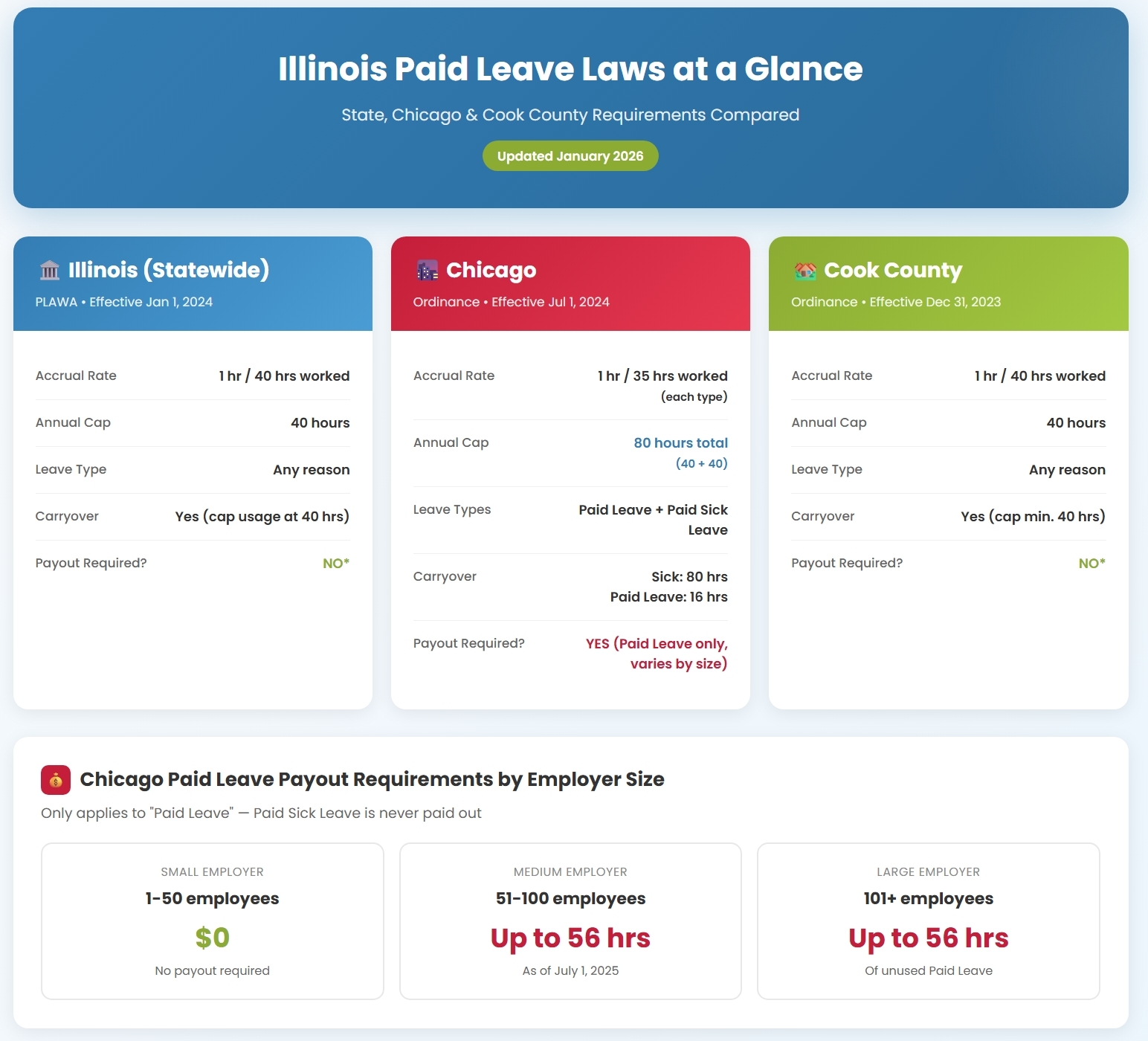 Side-by-side comparison table of Illinois, Chicago, and Cook County paid leave requirements including accrual rates, annual caps, carryover rules, and termination payout obligations