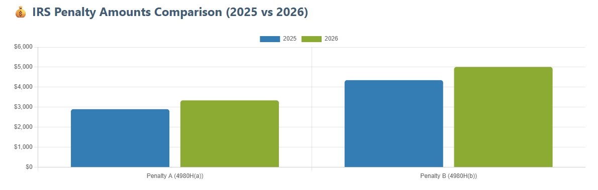 IRS Penalty Comparison