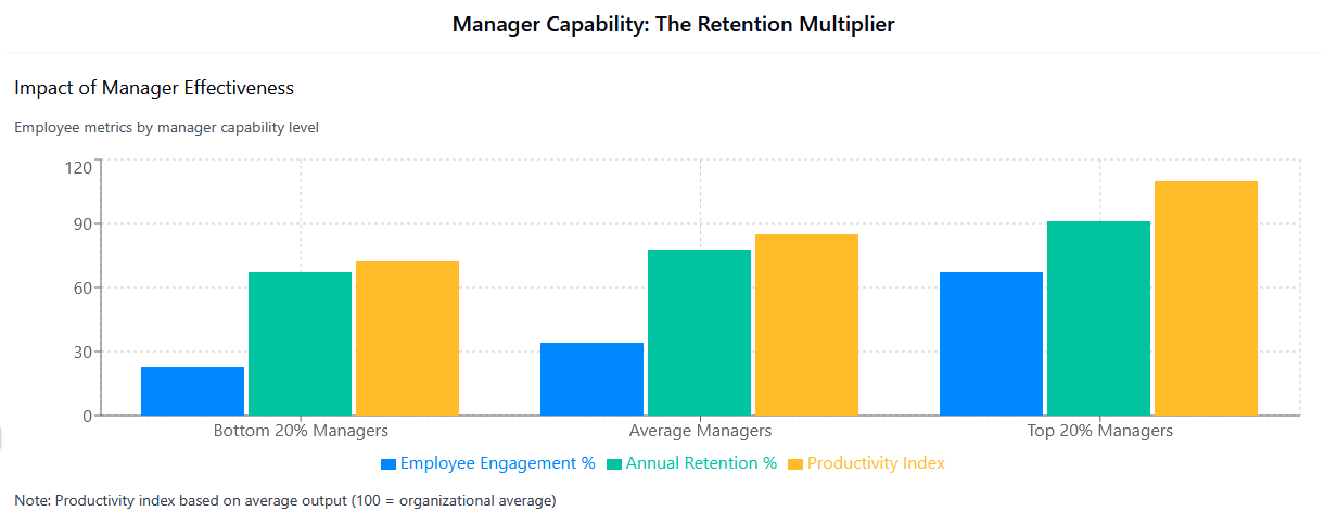 Impact of Manager Effectiveness Chart
