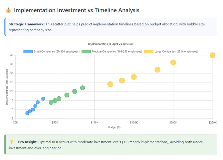 Implementation Investment vs Timeline Analysis